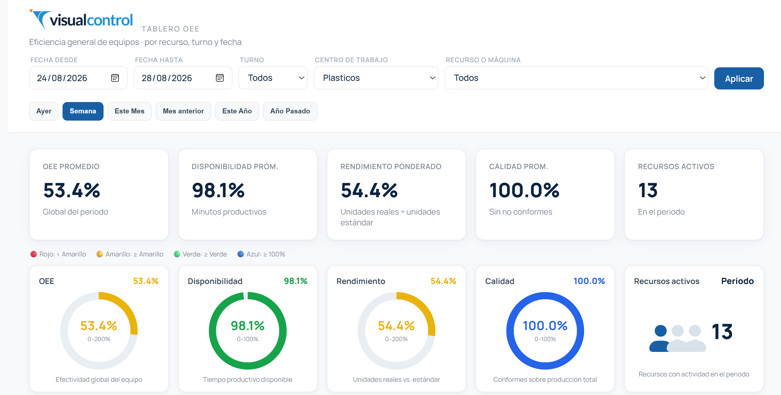 Tablero OEE · OEE, disponibilidad, rendimiento y calidad promedio por recurso, turno y fecha