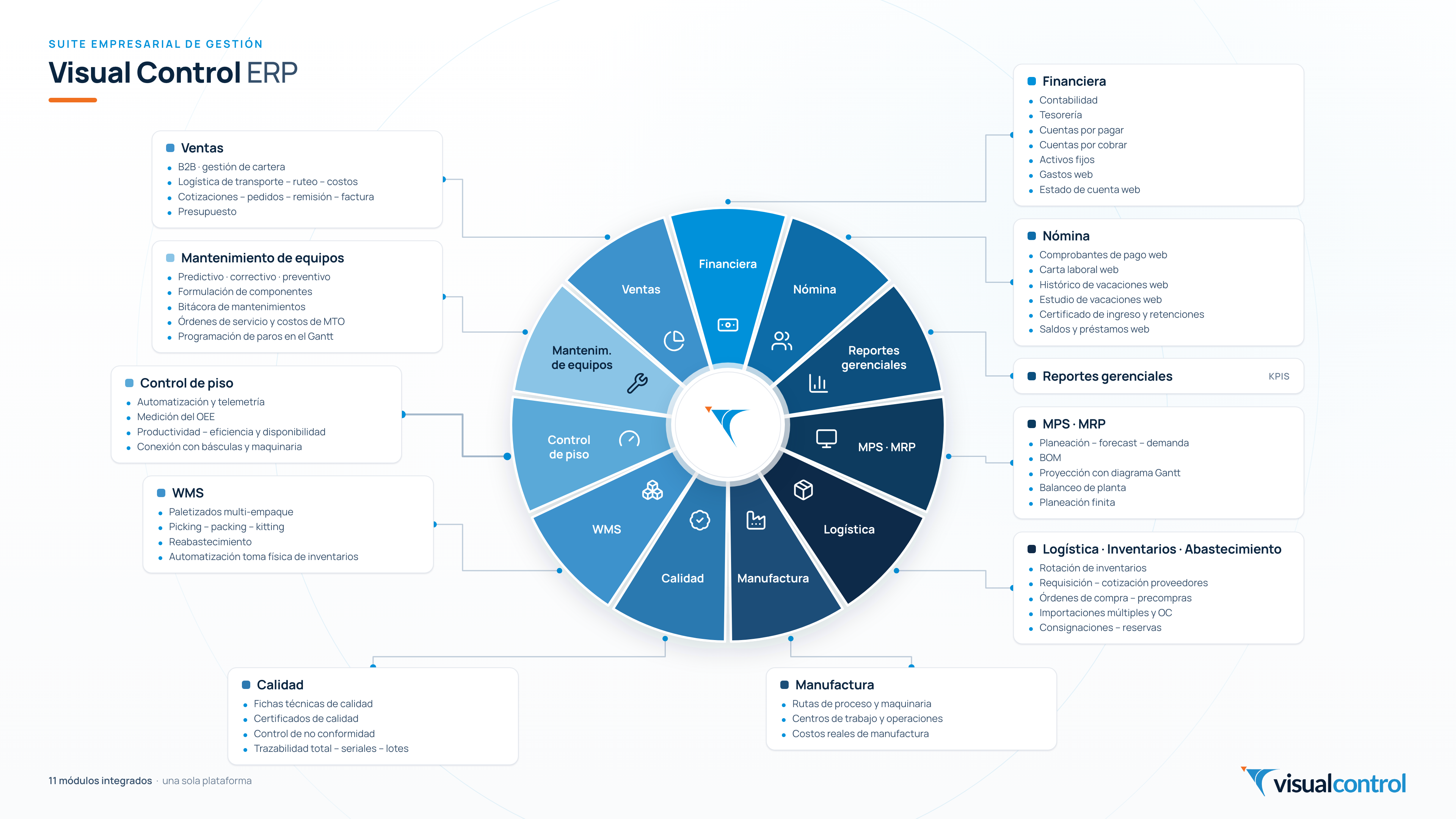Loggro Enterprise – Visual Control · módulos del ERP