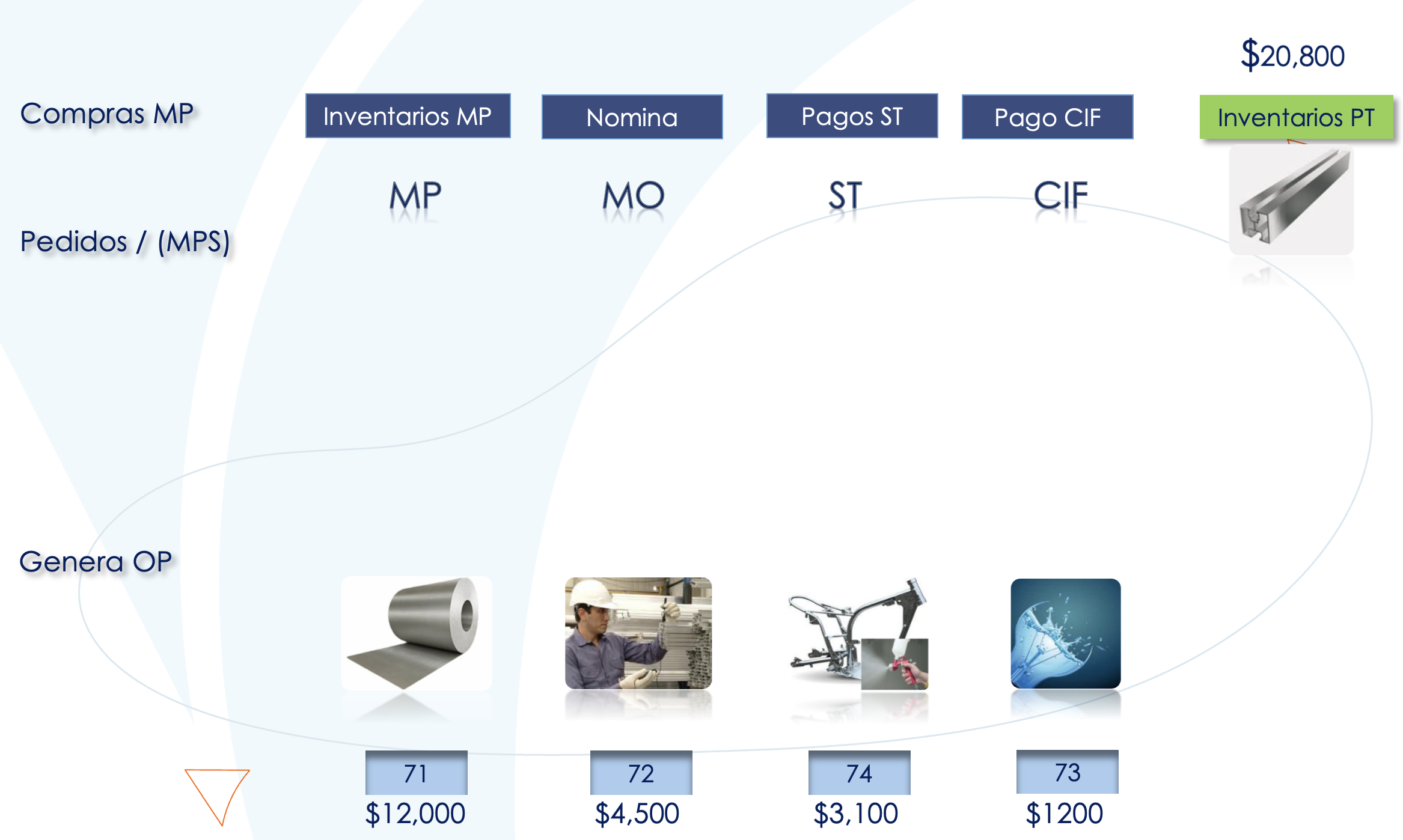 Contabilidad fiscal del costo — empresas manufactureras · MP, MO, ST, CIF acumulados en el producto terminado