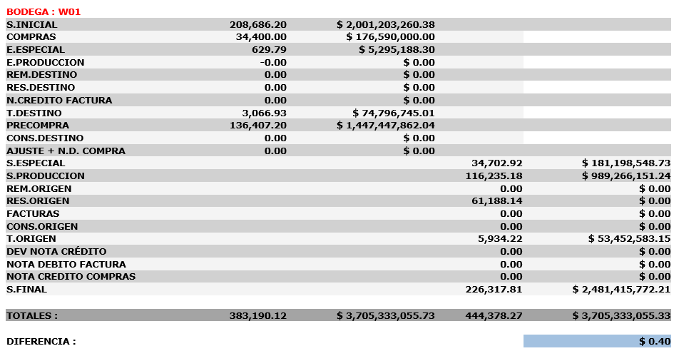 Reporte de valorización de inventarios